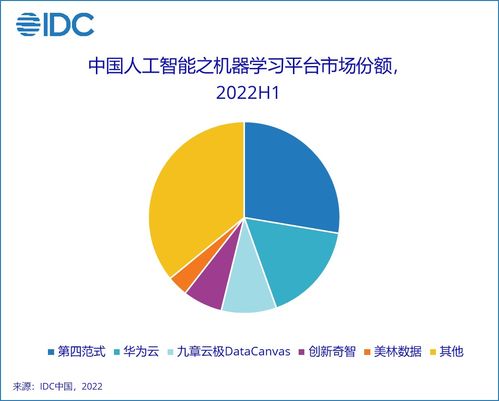 2022年上半年中國人工智能軟件及應用市場分析 規(guī)模達23億美元，應用軟件開發(fā)成核心驅(qū)動力