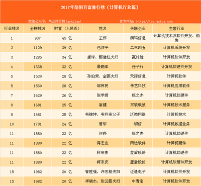 2017年胡潤中國百富榜 計(jì)算機(jī)軟硬件行業(yè)富豪財(cái)富版圖深度解讀