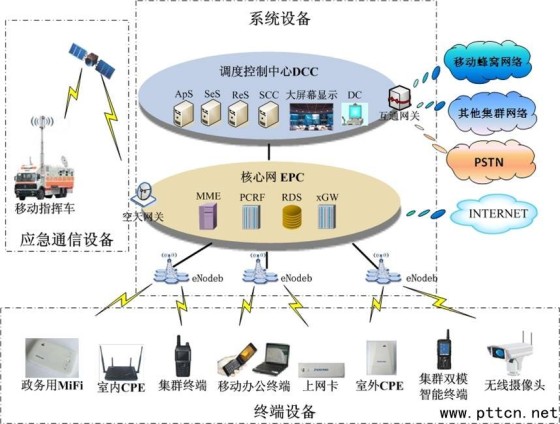 淺談普天td-lte 4g通信技術(shù)在武警行業(yè)應(yīng)用(2)|普天|多媒體|td-lte_通